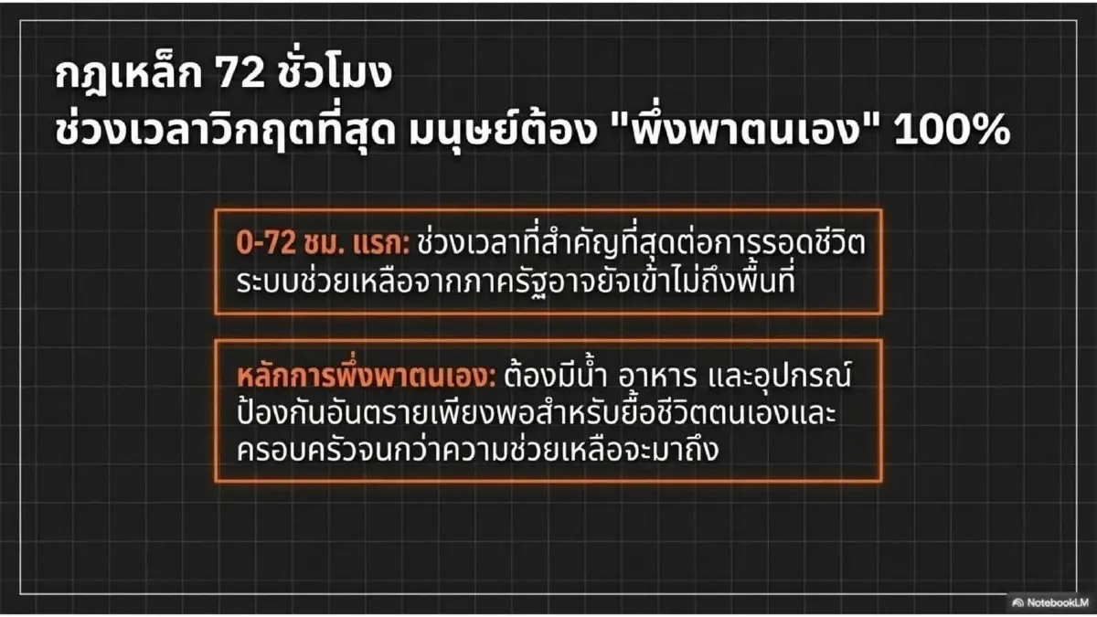 มีติดบ้านไว้รอดแน่! ปภ. แนะจัด "กระเป๋าต้องรอด" กฎเหล็ก 72 ชั่วโมง เช็กลิสต์ 6 หมวด 30 รายการ