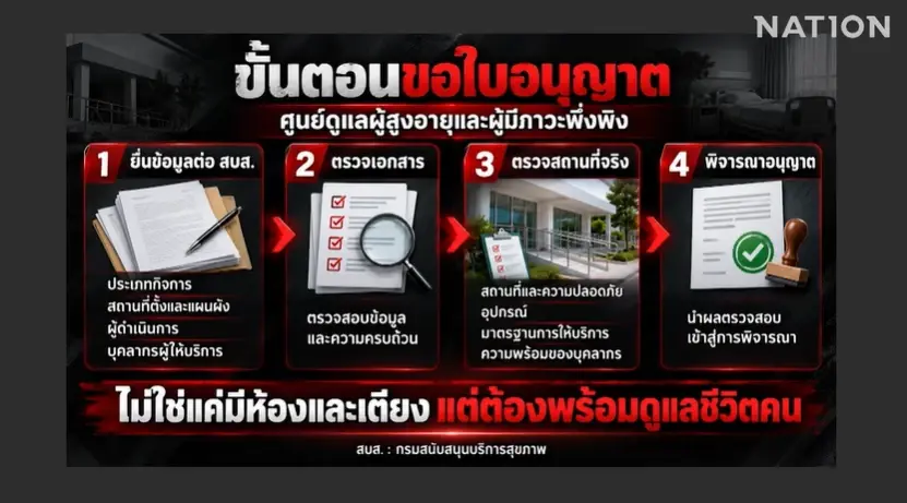 สืบสวนความจริง! ดูแลหรือกักขัง? แกะรอย "เนอร์สซิ่งโฮมกรงเหล็ก" สบส. สั่งปูพรมเช็กบิล 1,200 แห่งทั่วประเทศ