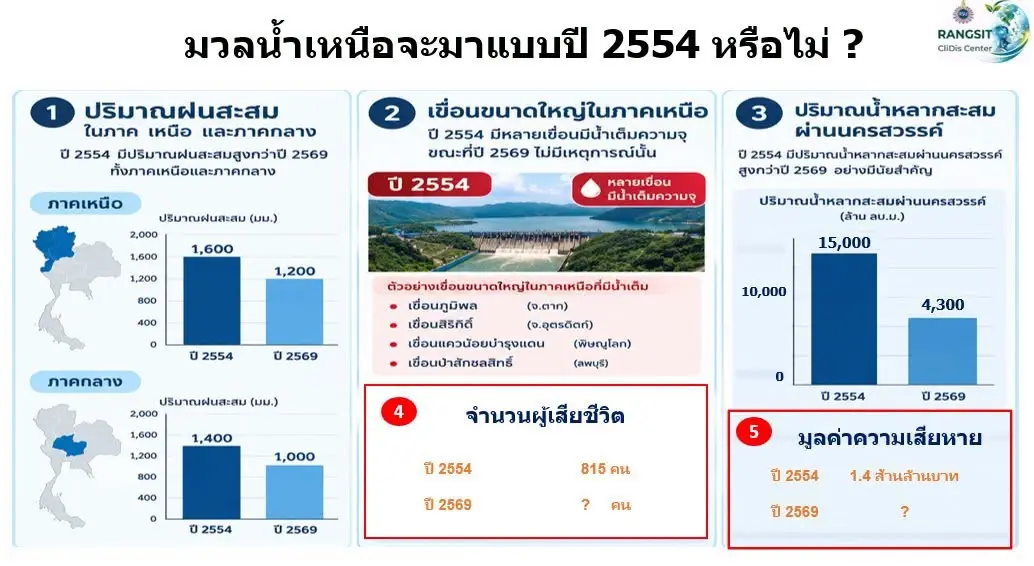 ดร.เสรี เตือนด่วน! ข่าวดีฝนน้อย - ข่าวร้ายน้ำเหนือเพิ่ม ภาคกลางมีเวลาเตรียมตัว 7-10 วัน ย้ำน้ำเหนือยังห่างปี 54 กว่า 35% แต่ท้ายเขื่อนต้องเฝ้าระวัง