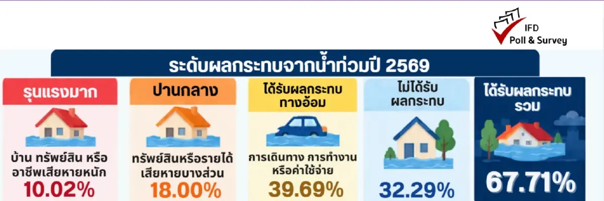 "ไอเอฟดีโพล" เผย บทเรียนน้ำท่วม 69 วิกฤตยังไม่จบ จี้ รัฐทำงานเชิงรุก