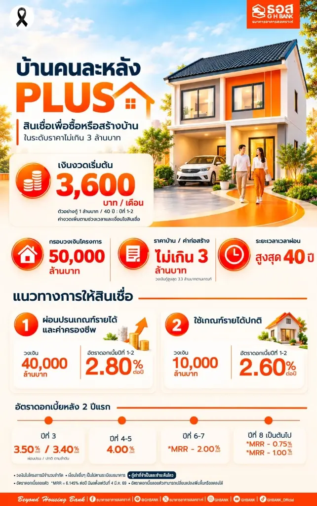 คลังหนุนสินเชื่อบ้าน 'คนละหลัง PLUS' วงเงินรวม 5 หมื่นล้าน ช่วยผู้มีรายได้น้อยมีบ้าน