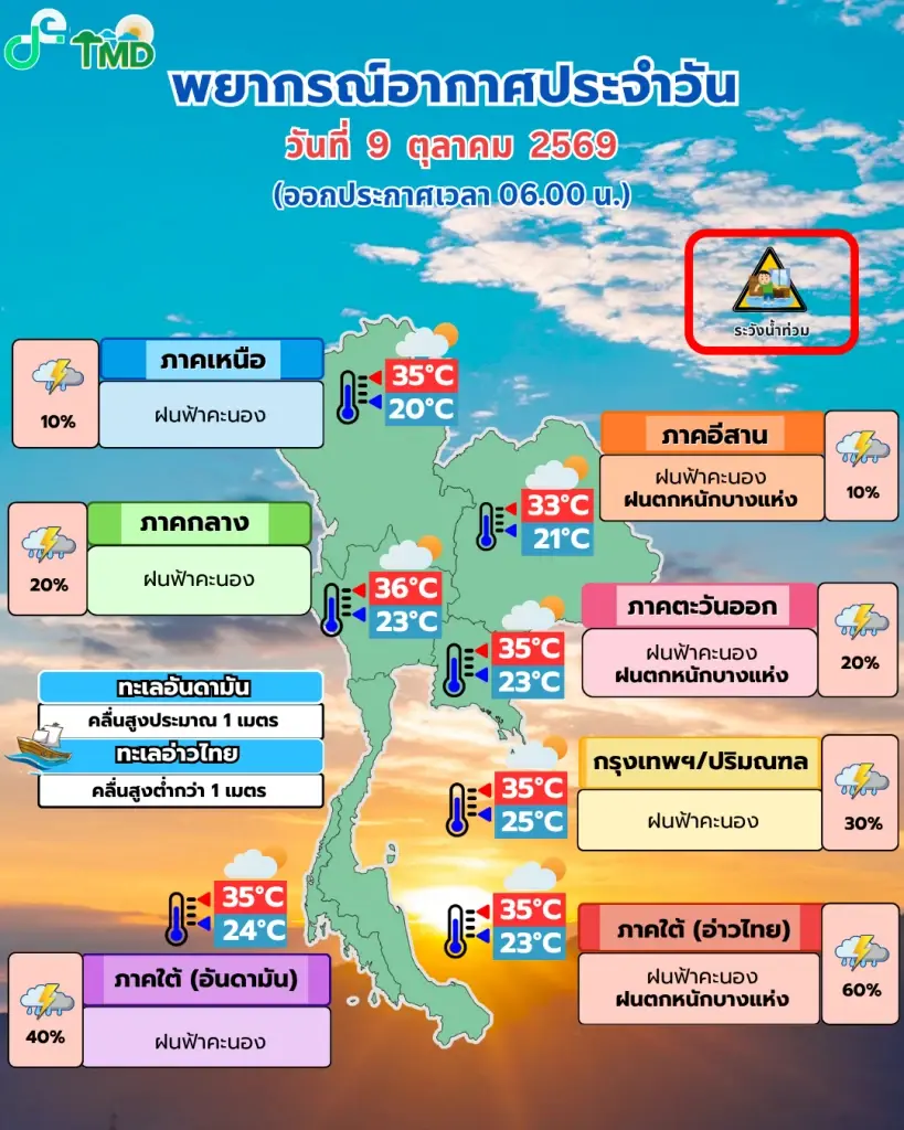 อุตุฯ เตือนด่วน! เช็กลิสต์จังหวัดเสี่ยง "ฝนตกหนัก" วันนี้ (9 ต.ค.)