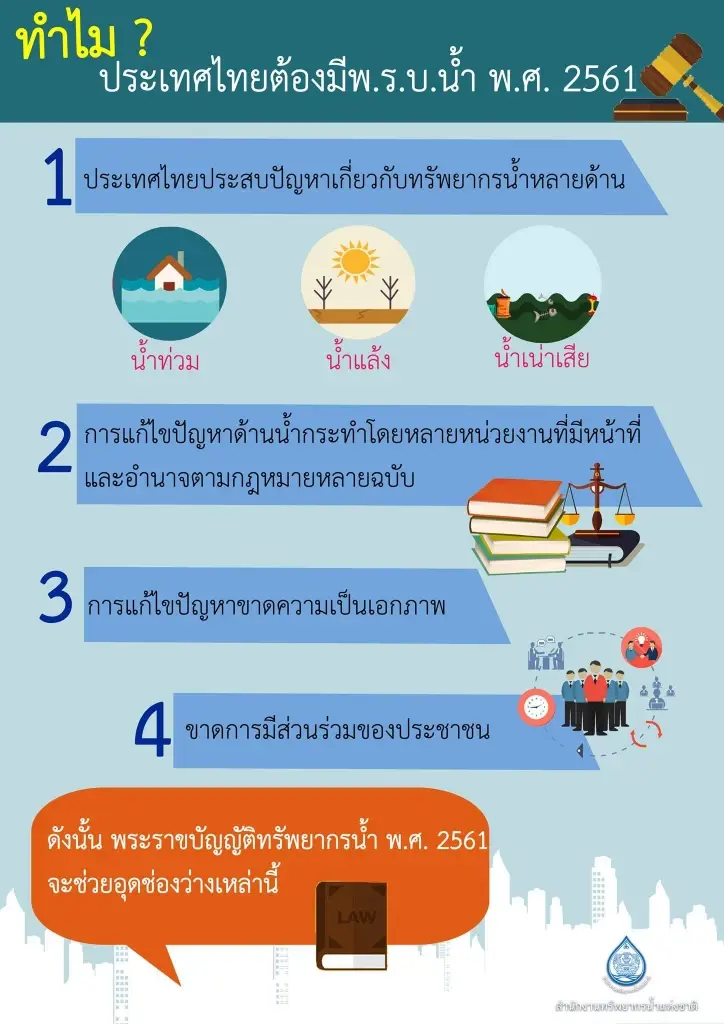 พ.ร.บ.น้ำ 2561 กฎหมายที่ถูกลืม... หรือรัฐบาลลืมเปิดอ่าน?