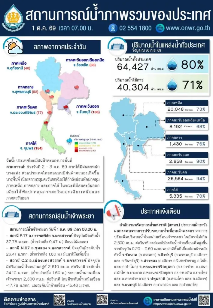 "เจ้าพระยา" ยังคุมการระบายไม่เกิน 2,500 ลบ.ม./วินาที เตือน 6 จังหวัด รับมือระดับน้ำพุ่งสูง