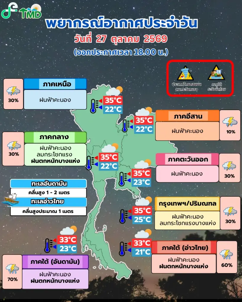 อุตุฯ เตือนฉบับที่ 9! ภาคใต้ฝนถล่ม-น้ำท่วมซ้ำ เตือนภาคกลาง-กทม. ฝนฟ้าคะนอง ไทยตอนบนรับมือลมกระโชกแรง