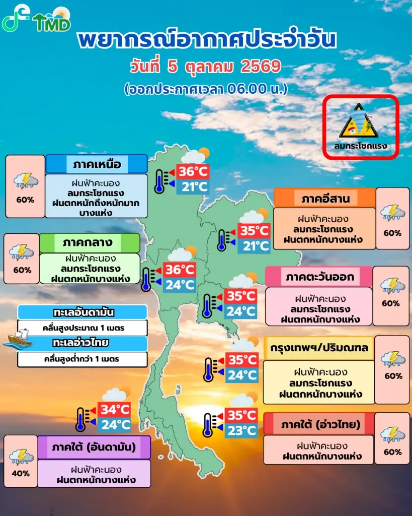 ประกาศกรมอุตุฯ  เตือน กทม.-ปริมณฑล-เหนือ-กลาง ฝนตกหนัก