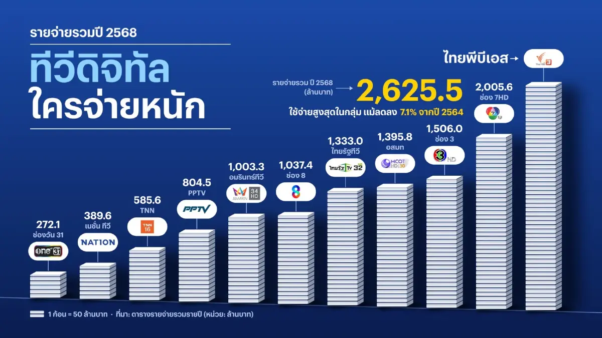 ผ่างบ "ไทยพีบีเอส " กลืนกิน"ภาษีบาป" ผงะ 2,000 ล้าน ย้อนหลัง 3ปี ขาดดุลสะสม 705 ล้าน