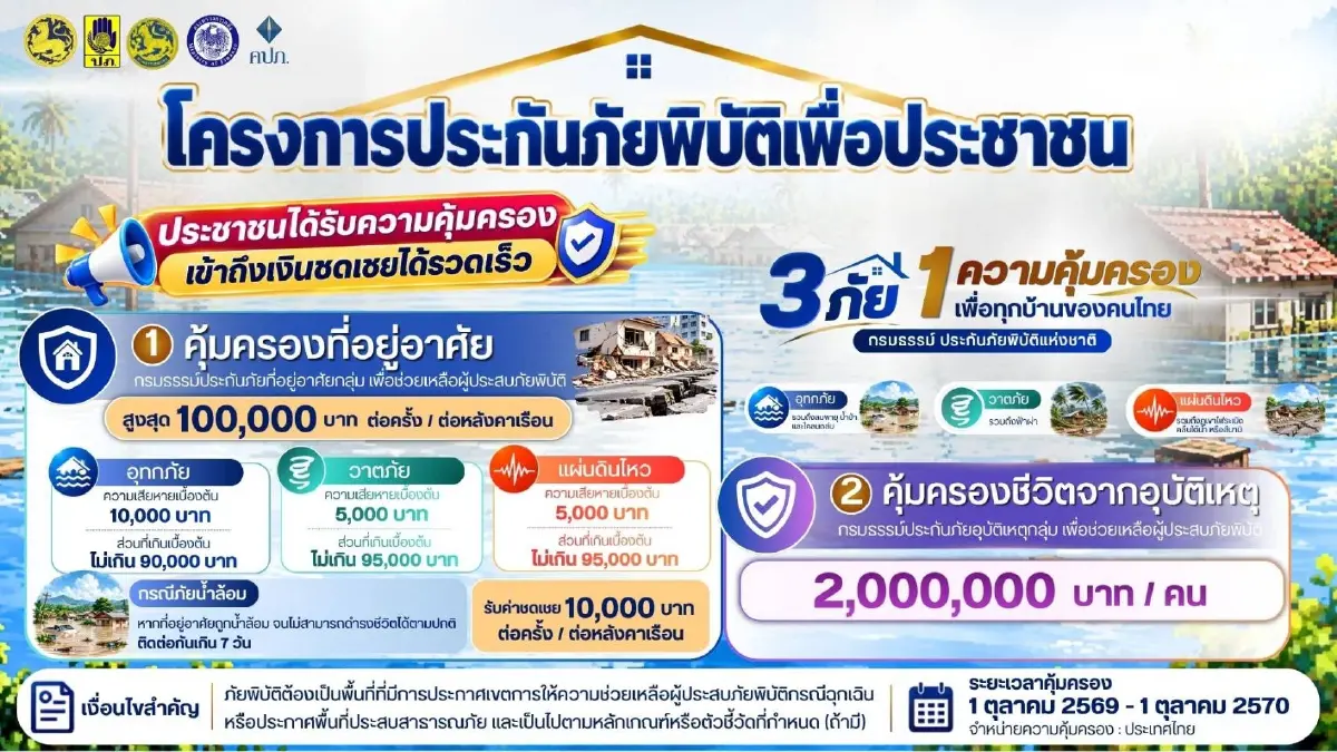 "นายกฯ" ยัน "ประกันภัยพิบัติ" เริ่ม 1 ต.ค.นี้ คุ้มครอง 30 ล้านครัวเรือน ครอบคลุมเหตุ "น้ำท่วม-พายุ-แผ่นดินไหว" จ่ายสูงสุด 1 แสน เสียชีวิตรับ 2 ล้านบาท