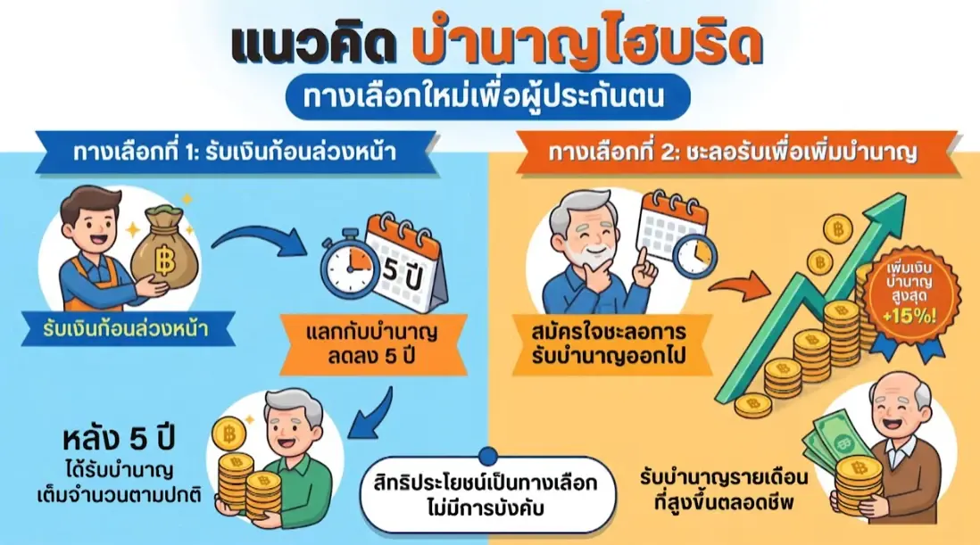 ผ่าแผน "ประกันสังคมก้าวหน้า" สิทธิที่หวัง คุ้มเงินที่จ่าย? เจาะลึก "เพิ่มเงินว่างงาน - บำนาญไฮบริด" กองทุน 3 ล้านล้าน