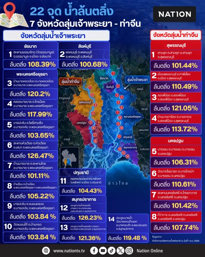 เช็ก 22 จุด น้ำล้นตลิ่ง 7 จังหวัด ลุ่มน้ำเจ้าพระยา – ท่าจีน