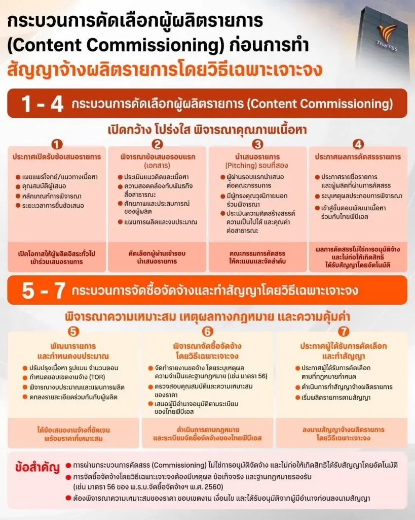 ไทยพีบีเอส ออกคำแถลงชี้แจงกระบวนการจ้างผลิตรายการโปร่งใส ด้าน สตง. นัดสื่อเปิดผลสอบ พรุ่งนี้(14 ต.ค. 69)