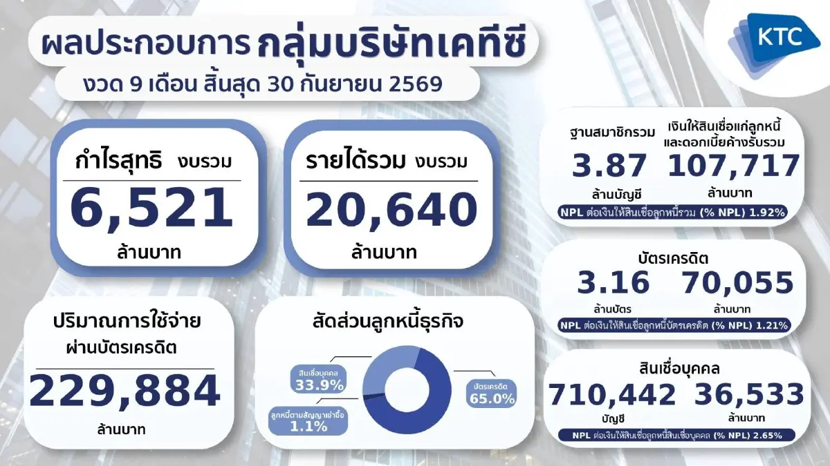 เคทีซีรักษาโมเมนตัม กำไรไตรมาส 3 โตต่อเนื่อง ฝ่าแรงกดดันรอบด้าน