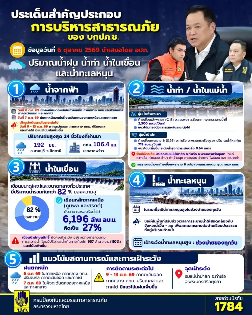 ปภ. เตือนฝนซ้ำ 9-13 ต.ค.นี้ จับตา "เขื่อนป่าสักฯ" เกินความจุ