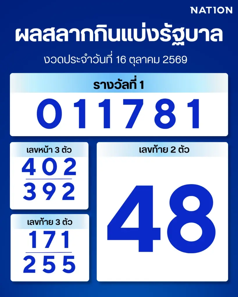 ตรวจผลสลากกินแบ่งรัฐบาล งวดประจำวันที่ 16 ตุลาคม 2569 (ผลหวยงวดนี้)