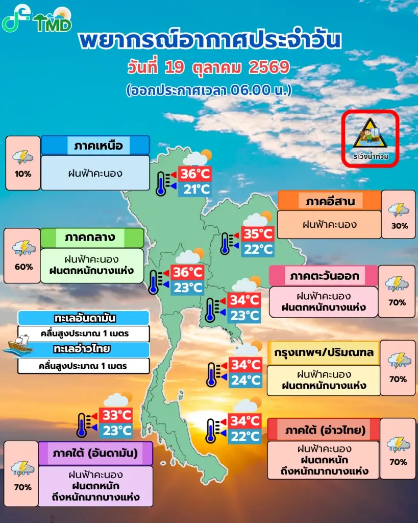 ประกาศฉบับที่ 5 อุตุฯ เตือนฝนตกหนัก กรุงเทพฯ ฝนฟ้าคะนอง ร้อยละ 70