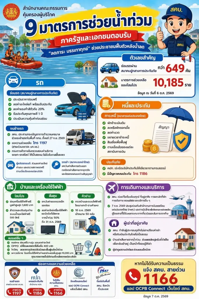 ‘ศุภมาส’ เผยภาครัฐ-เอกชนขานรับ 9 มาตรการซับน้ำตาช่วยผู้ประสบภัยน้ำท่วม