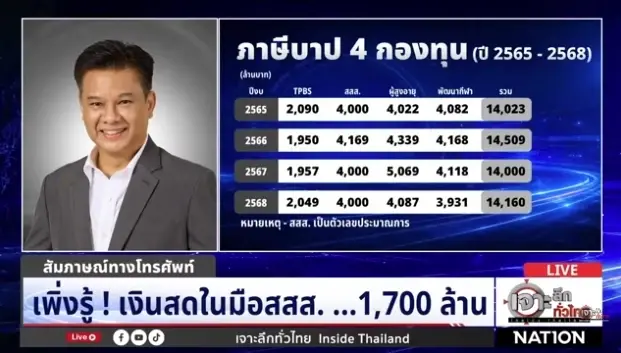 รอง ผจก.สสส. ไขข้อสงสัย ปมร้อนใช้งบฯลงทุนซื้อหุ้น 1,700 ล้าน