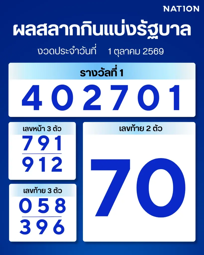 ตรวจหวย - ผลสลากกินแบ่งรัฐบาล งวด 1 ตุลาคม 2569 อัปเดตล่าสุด