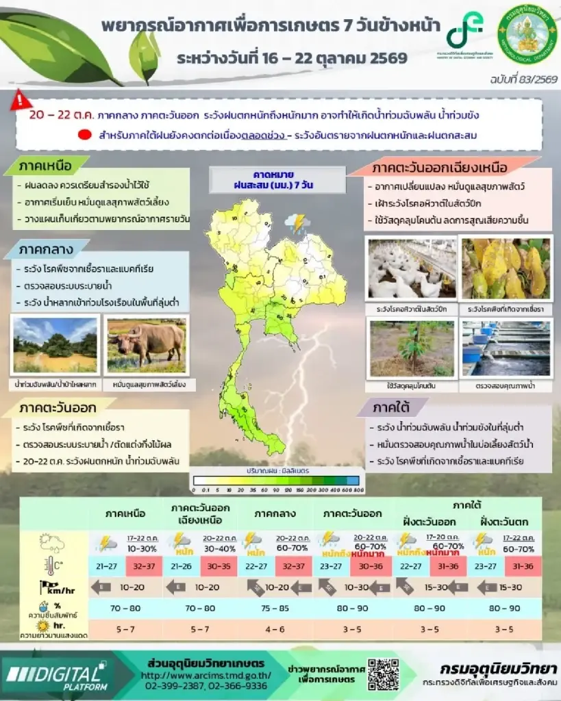 กรมอุตุฯ เตือน กทม. โดนฝน 60%! ส่วน 3 ภาค ระวัง "ฝนตกหนัก-ลมกระโชกแรง-เสี่ยงน้ำท่วม-น้ำป่าหลาก"