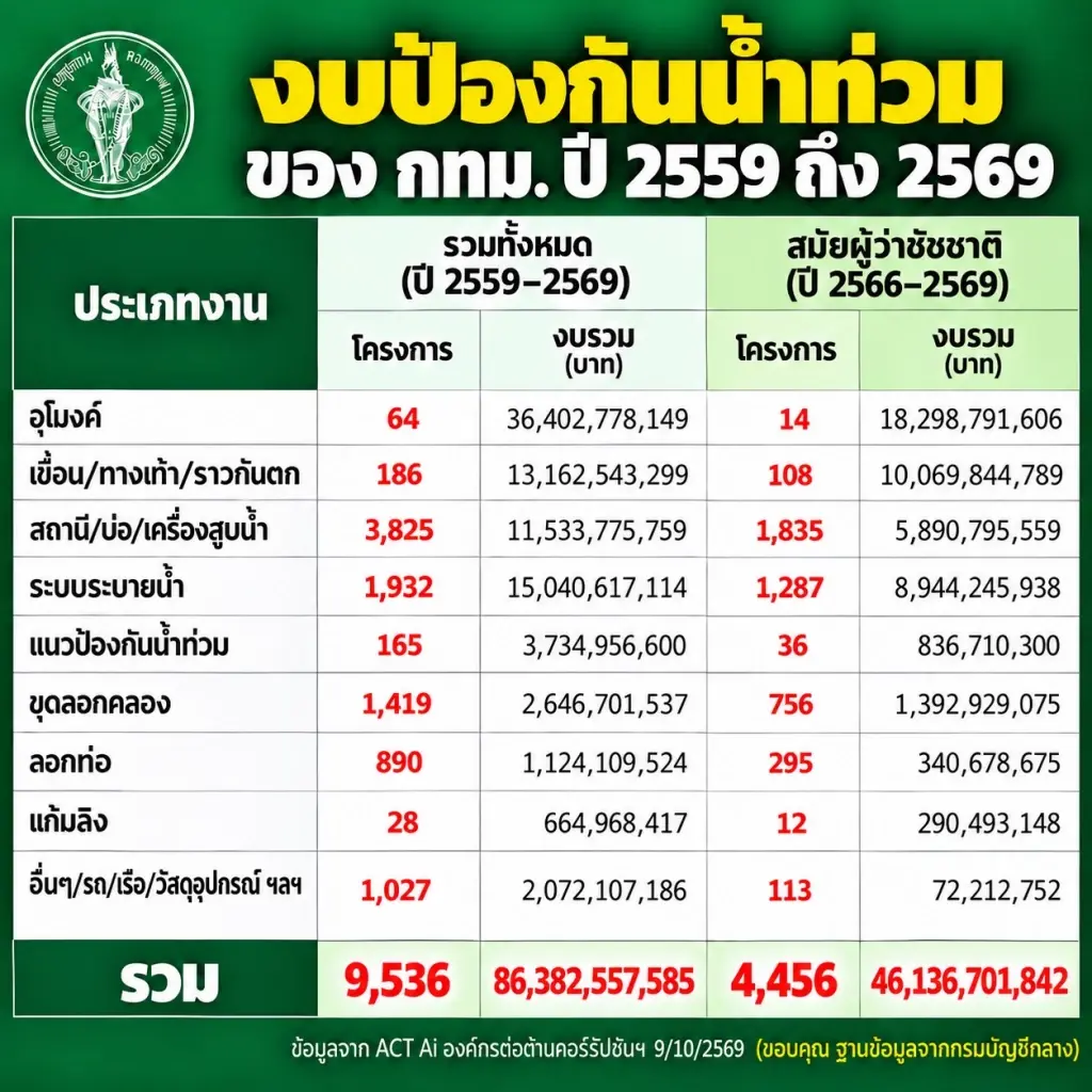 งบป้องกันน้ำท่วม กทม. 10 ปี เกือบแสนล้าน  ACT ชวนประชาชนร่วมตรวจสอบ
