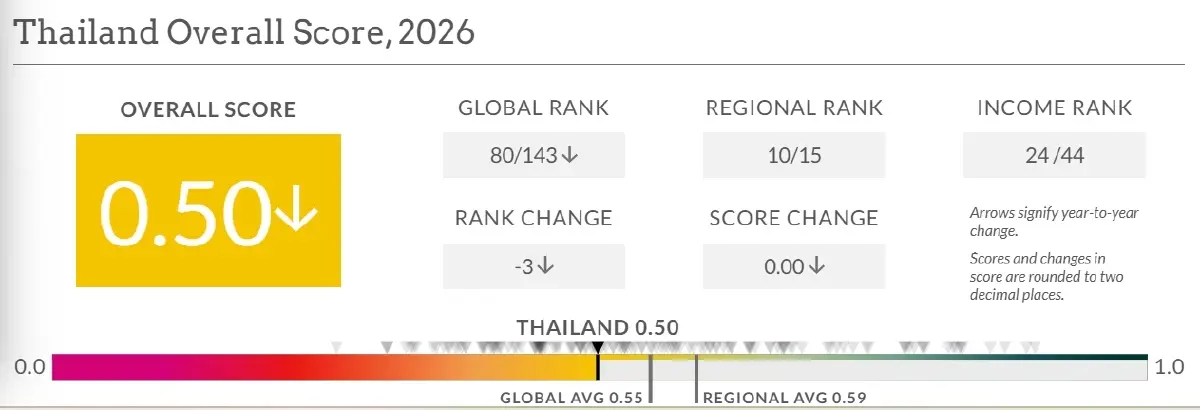 ดัชนีนิติธรรมไทย 2026 ร่วงอันดับ 80 โลก สอบผ่านความสงบข้อเดียว