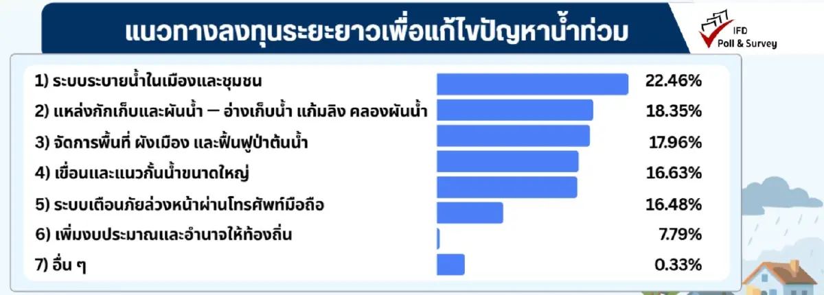 "ไอเอฟดีโพล" เผย บทเรียนน้ำท่วม 69 วิกฤตยังไม่จบ จี้ รัฐทำงานเชิงรุก