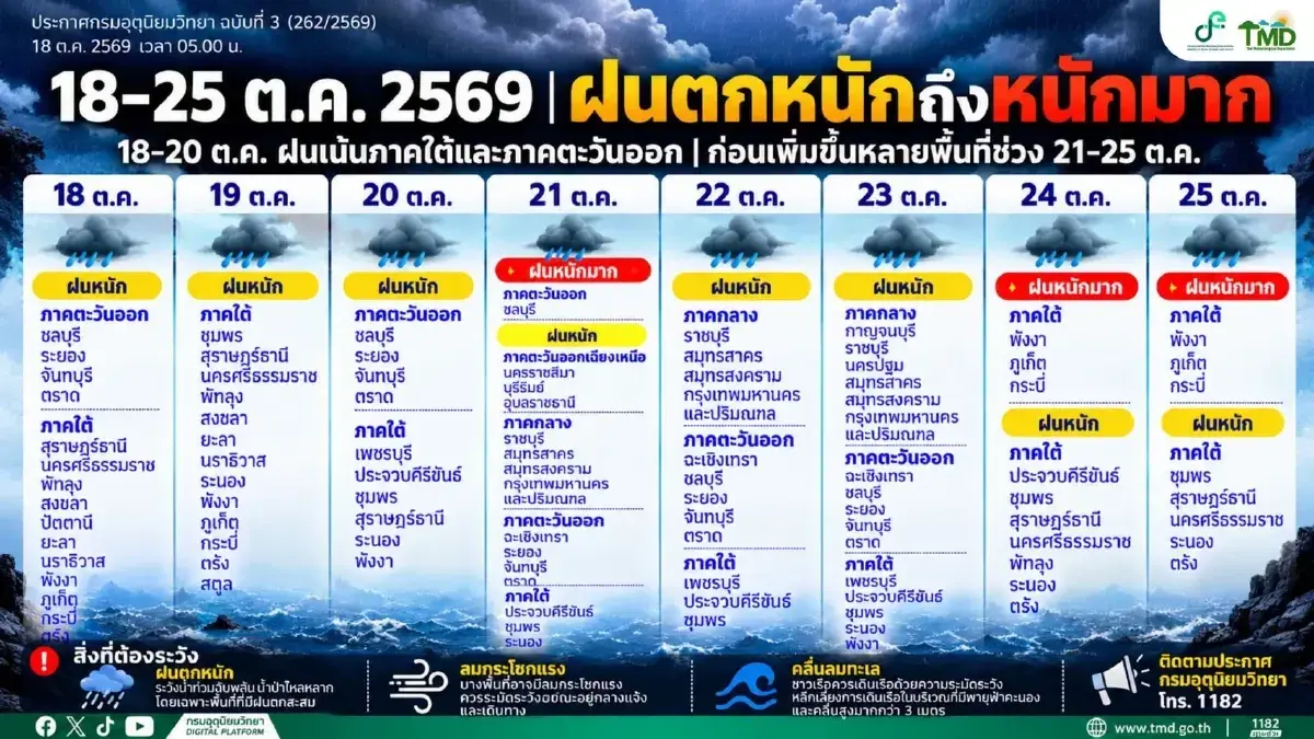 เช็กพื้นที่เสี่ยง! กรมอุตุฯ ออกประกาศ ฉบับที่ 3 เตือนฝนถล่มยาว 8 วันติด 18-25 ต.ค.นี้!