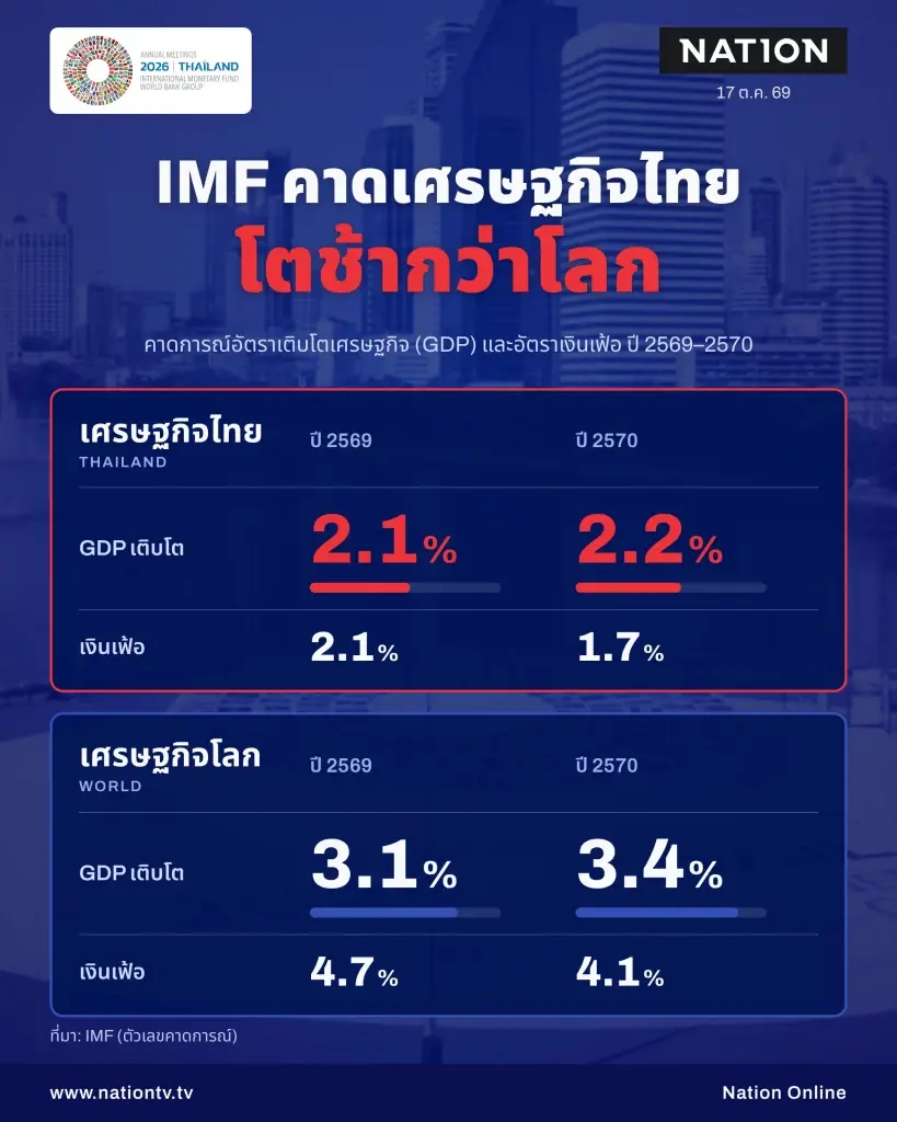 ถอดสมการ IMF: ตีโจทย์ยกระดับเศรษฐกิจไทย คาดเศรษฐกิจไทยปี 69 โต 2.1% แนะแก้หนี้มุ่งเป้า