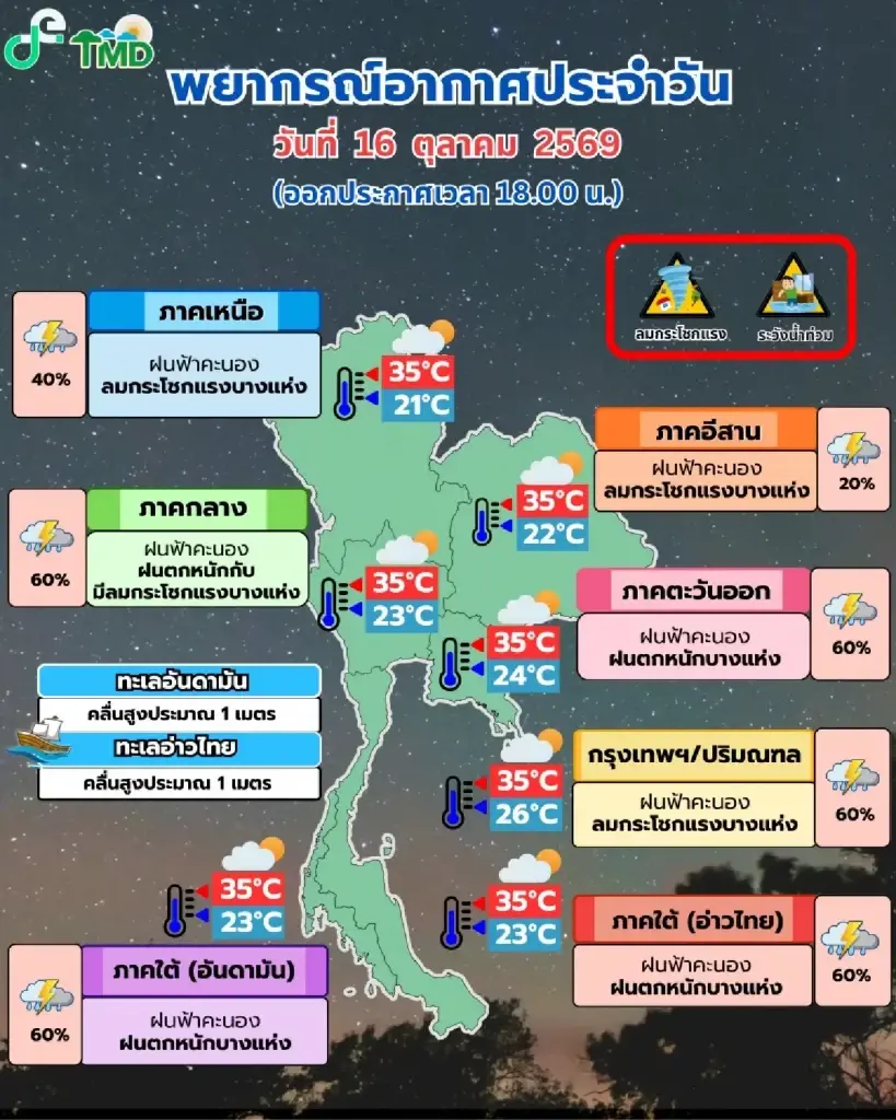 กรมอุตุฯ เตือน กทม. โดนฝน 60%! ส่วน 3 ภาค ระวัง "ฝนตกหนัก-ลมกระโชกแรง-เสี่ยงน้ำท่วม-น้ำป่าหลาก"