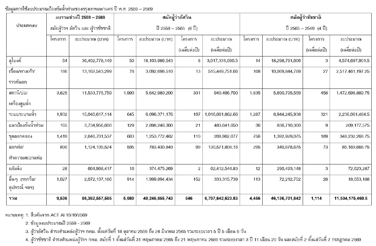 งบป้องกันน้ำท่วม กทม. 10 ปี เกือบแสนล้าน  ACT ชวนประชาชนร่วมตรวจสอบ