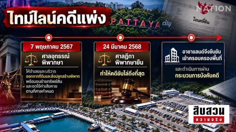 ศึกทำเลทองพัทยา! ที่ดิน 3 ไร่ "แหลมบาลีฮาย" ปมรายได้มหาศาล ลานจอดรถนักท่องเที่ยว ศาลฎีกาฟันขับไล่ แต่ส่งมอบพื้นที่สะดุด!