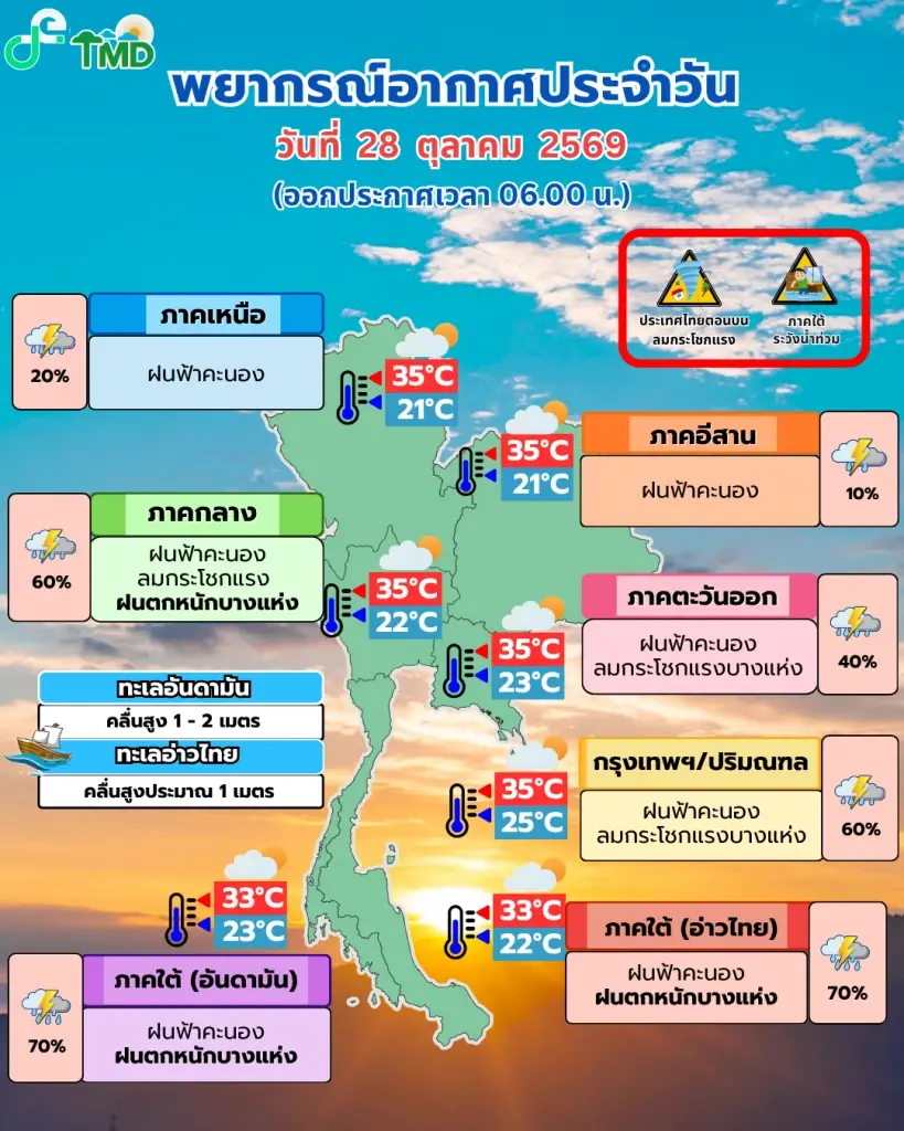 พยากรณ์อากาศวันนี้ อุตุฯ เตือน 17 จังหวัด ระวังฝนตกหนัก