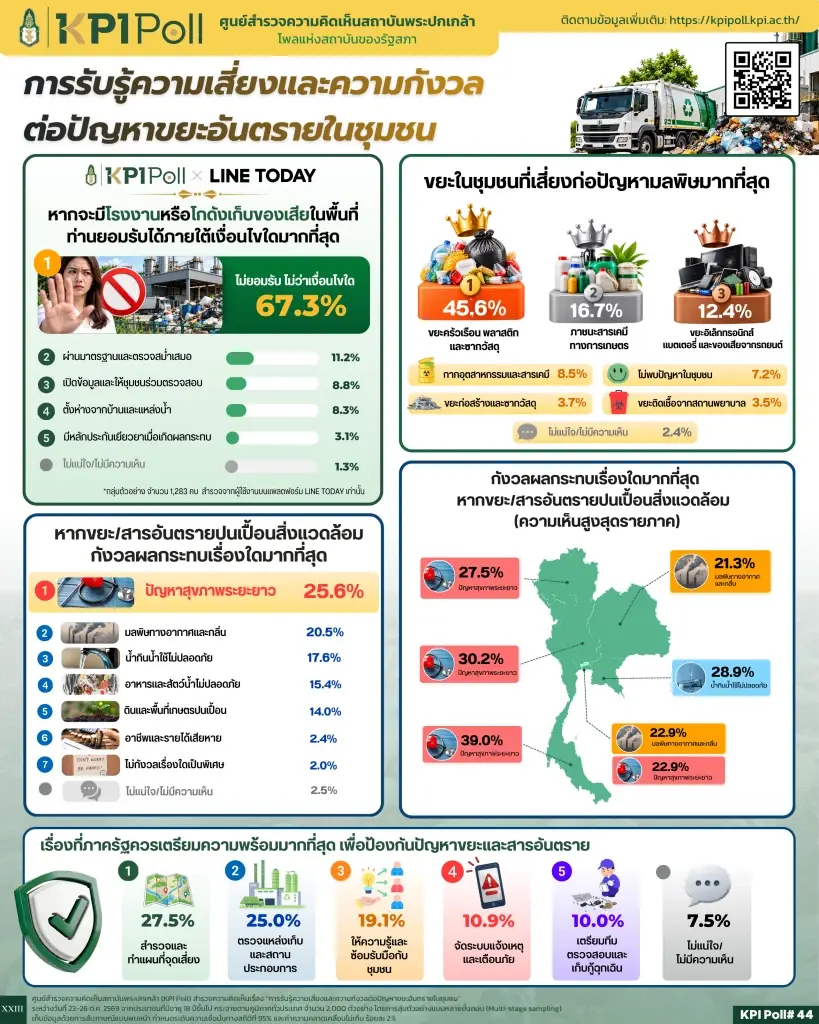 โพลชี้ชาวบ้าน 67.3% ไม่รับโรงงานขยะอันตราย ห่วงสุขภาพระยะยาว