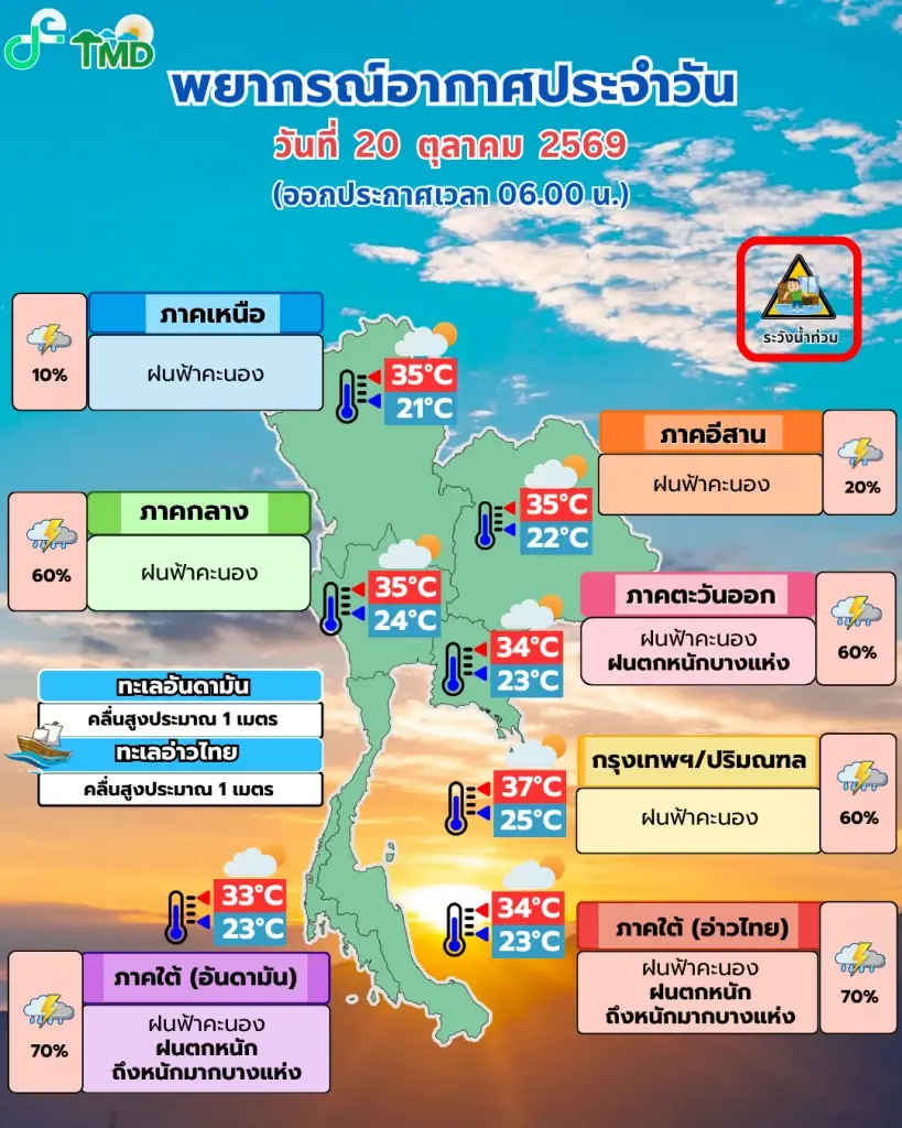 พยากรณ์อากาศวันนี้ อุตุฯ เตือน 20 จังหวัดระวังฝนตกหนัก