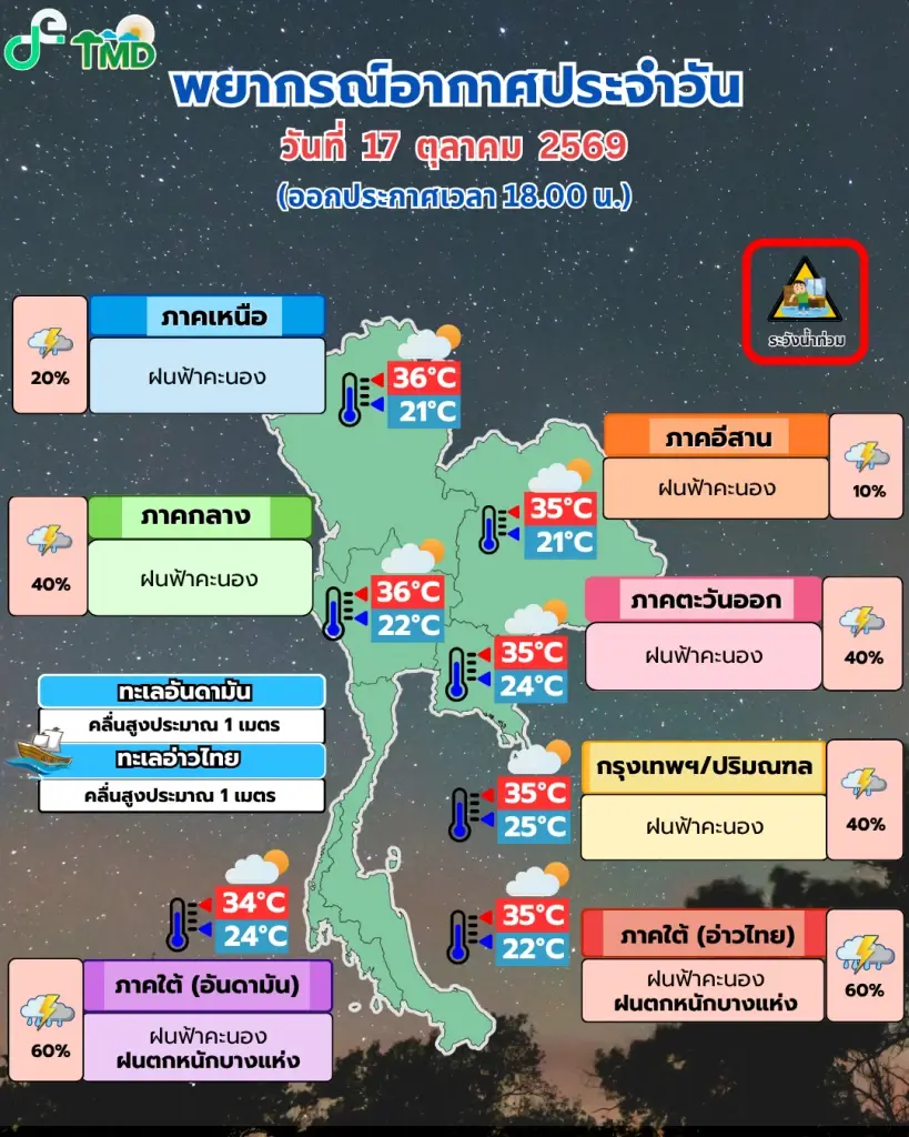 อุตุฯ เตือน! ภาคใต้ฝนตกหนัก - กทม. เตรียมรับฝนเพิ่ม 21-25 ต.ค. นี้