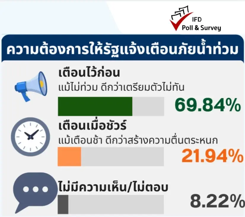"ไอเอฟดีโพล" เผย บทเรียนน้ำท่วม 69 วิกฤตยังไม่จบ จี้ รัฐทำงานเชิงรุก
