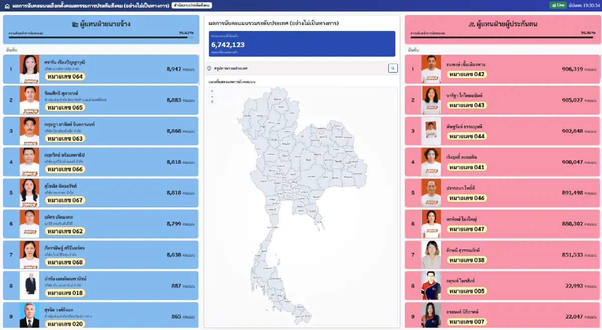 ผลเลือกตั้งอย่างไม่เป็นทางการ: "ธนพงษ์-ษัษฐรัมย์" นำทีมคว้าชัยฝั่งผู้ประกันตน ยอดทะลุ 9 แสนคะแนน พี่สาวเท้งคว้าอันดับ 1 ฝั่งนายจ้าง