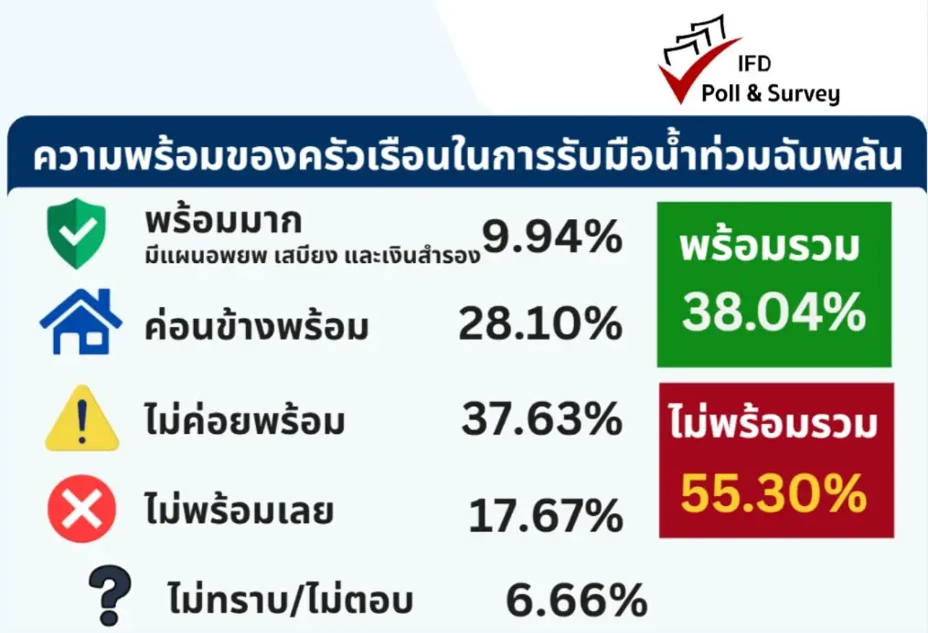 "ไอเอฟดีโพล" เผย บทเรียนน้ำท่วม 69 วิกฤตยังไม่จบ จี้ รัฐทำงานเชิงรุก