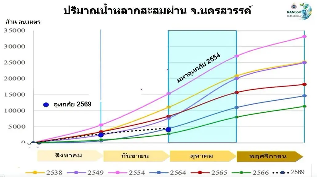ดร.เสรี เตือนด่วน! ข่าวดีฝนน้อย - ข่าวร้ายน้ำเหนือเพิ่ม ภาคกลางมีเวลาเตรียมตัว 7-10 วัน ย้ำน้ำเหนือยังห่างปี 54 กว่า 35% แต่ท้ายเขื่อนต้องเฝ้าระวัง