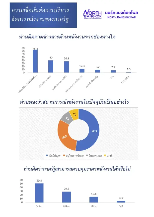 หมดความเชื่อมั่น! โพลชี้ประชาชน 56.3% ให้ "รัฐบาลสอบตก รับมือน้ำท่วม" เสียงสะท้อนไร้รูปธรรม จี้ผุดแผนระยะยาว