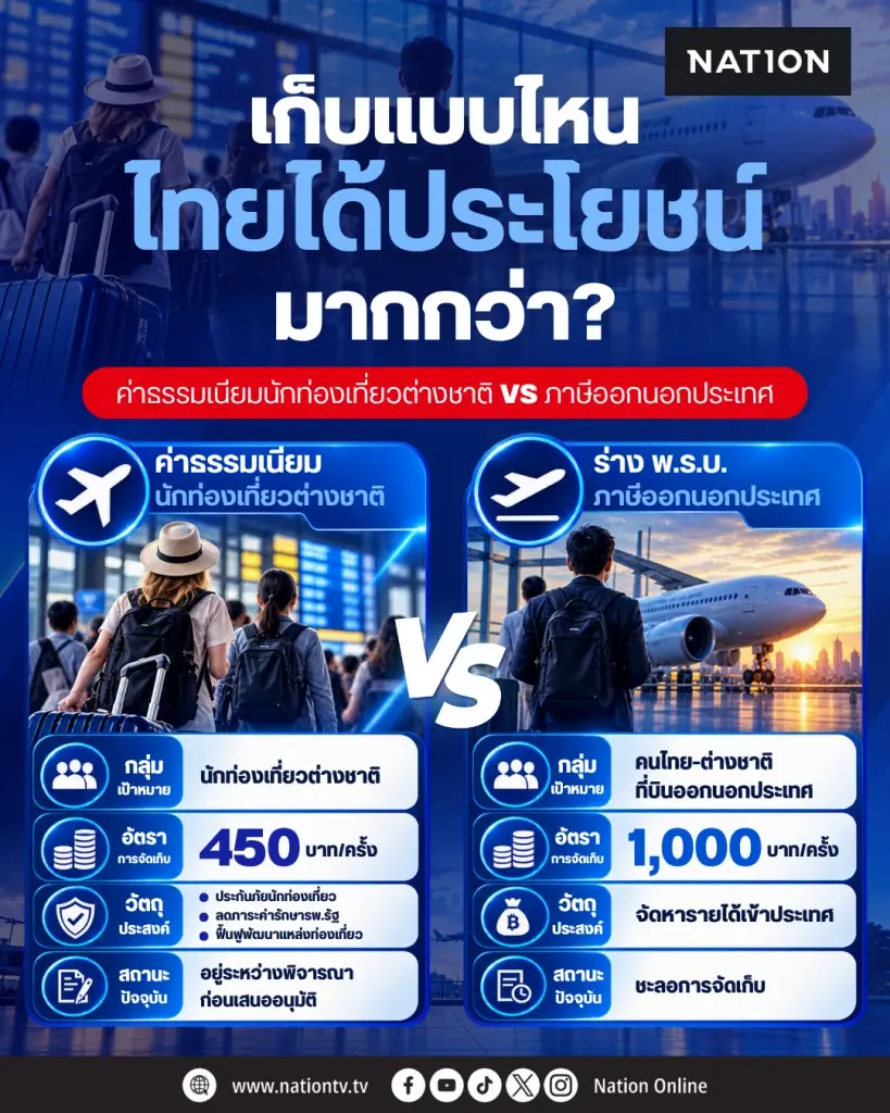 ค่าธรรมเนียมนักท่องเที่ยวชาวต่างชาติ 450 บาท/คน – ภาษีเดินทางออกนอกราชอาณาจักร 1,000 บาท/คน “2 กระทรวง” เดินหน้ารับฟังความคิดเห็น มุ่งพัฒนาและยกระดับท่องเที่ยวไทย