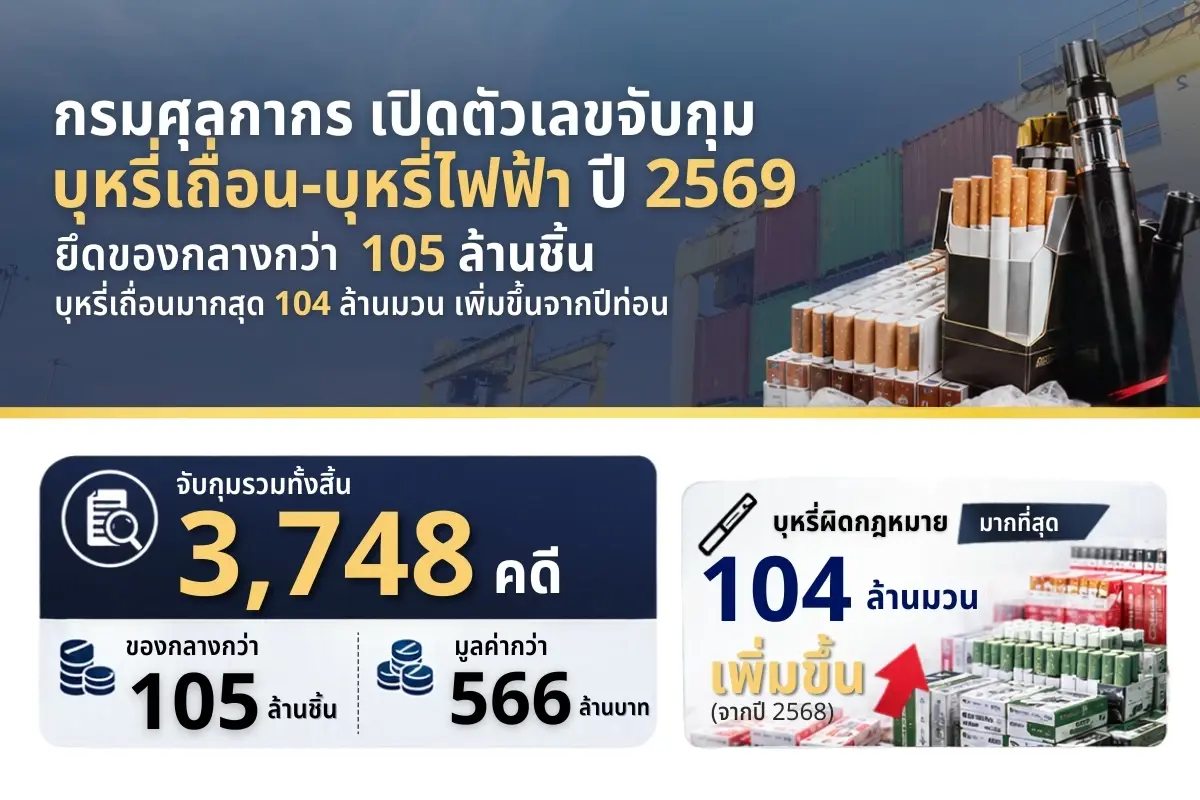 กรมศุลกากร เตรียมใช้ AI คัดกรองบุหรี่เถื่อน-เพิ่มค่าปรับ 2 เท่า