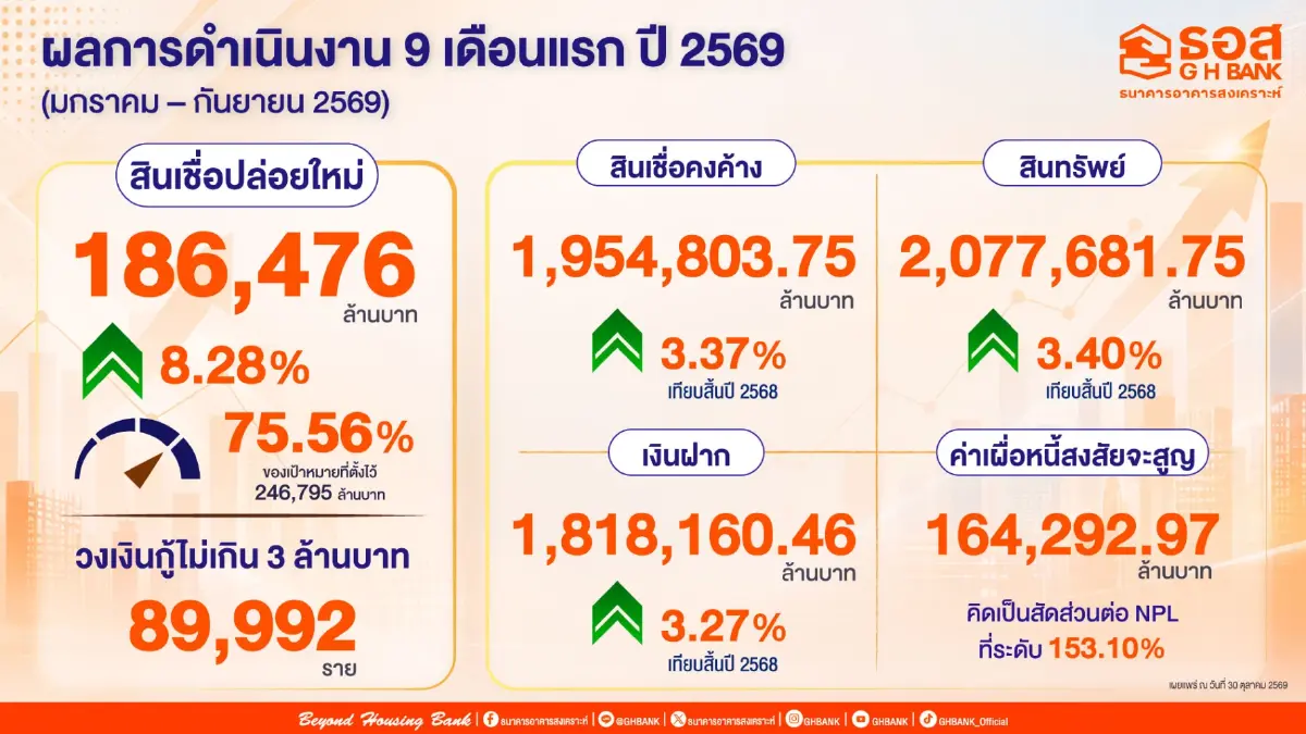 ธอส. โชว์ผลงาน 9 เดือน ปล่อยสินเชื่อใหม่ 1.86 แสนล้าน มั่นใจทั้งปีทะลุเป้า 2.46 แสนล้าน