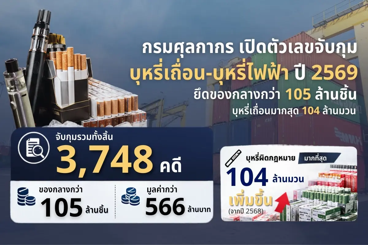 กรมศุลกากร เตรียมใช้ AI คัดกรองบุหรี่เถื่อน-เพิ่มค่าปรับ 2 เท่า