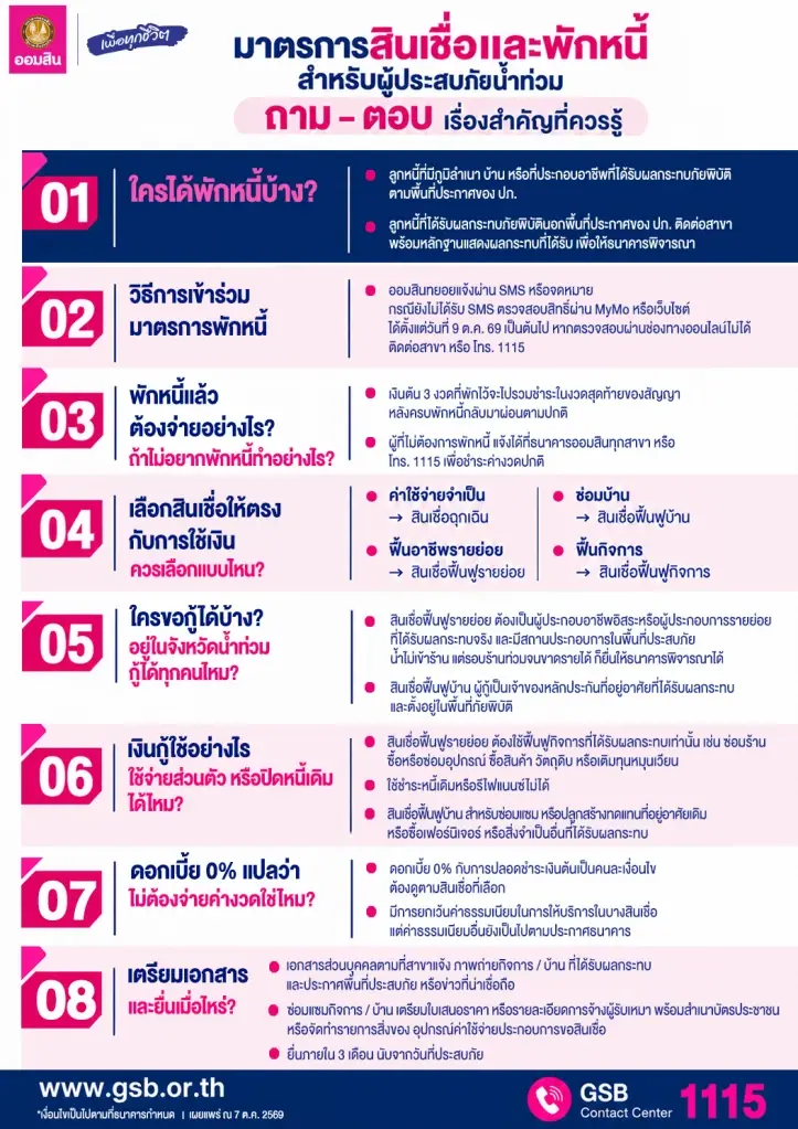 ออมสิน ขานรับนโยบายรัฐ ช่วยลูกหนี้น้ำท่วมตั้งหลัก พักหนี้ - ไม่คิดดอกเบี้ย 3 เดือน