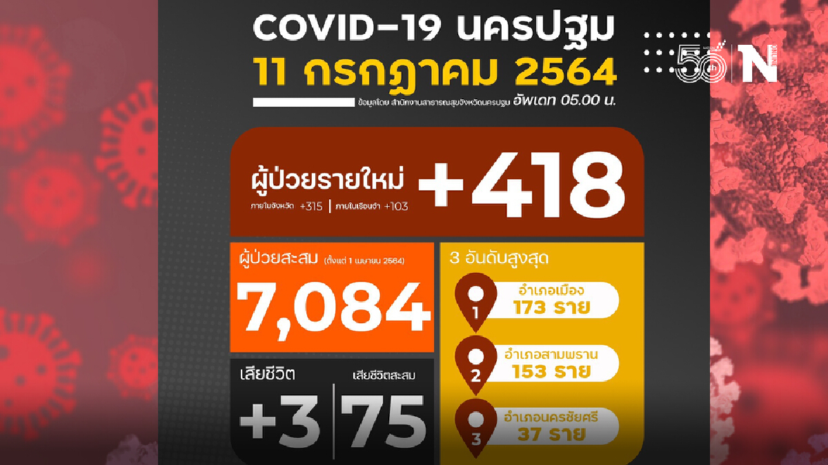 นครปฐม ติดโควิด-19 เพิ่ม 418 ราย ดับ 3 ราย เข้มค้นเชิงรุก ตลาด แหล่งชุมชน