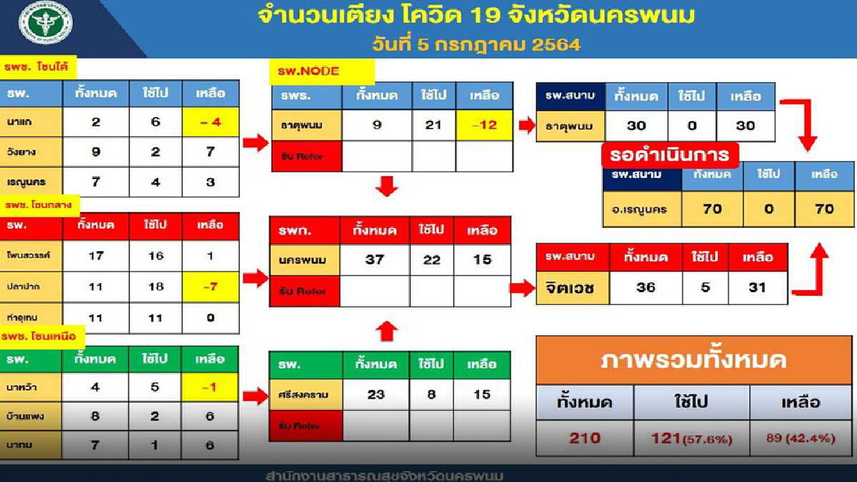 นครพนมเคลียร์พื้นที่โรงพยาบาลทุกแห่ง เปิด โรงพยาบาลสนาม 3 โซน