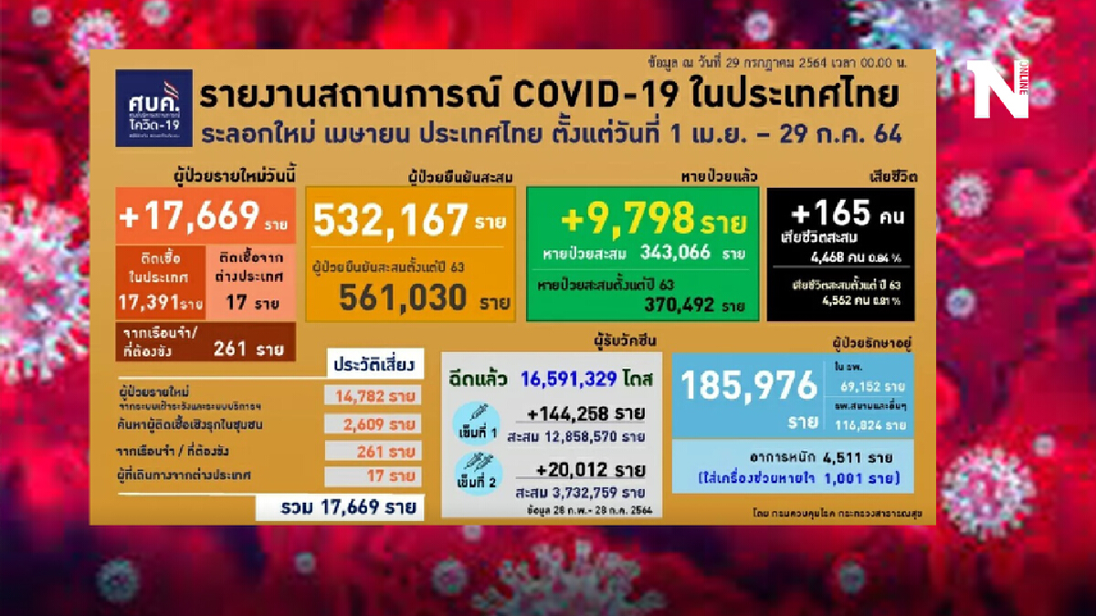 สมุทรปราการสุดเศร้า! พบผู้เสียชีวิตคาบ้านจากโควิดยอดพุ่ง 21 ราย สมุทรปราการสุดเศร้า! พบผู้เสียชีวิตคาบ้านจากโควิดยอดพุ่ง 21 ราย