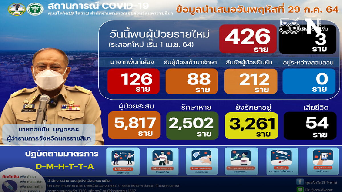 โควิดโคราชติดเชื้อพุ่งพบอีก 426 ราย เสียชีวิตเพิ่ม 3 ราย