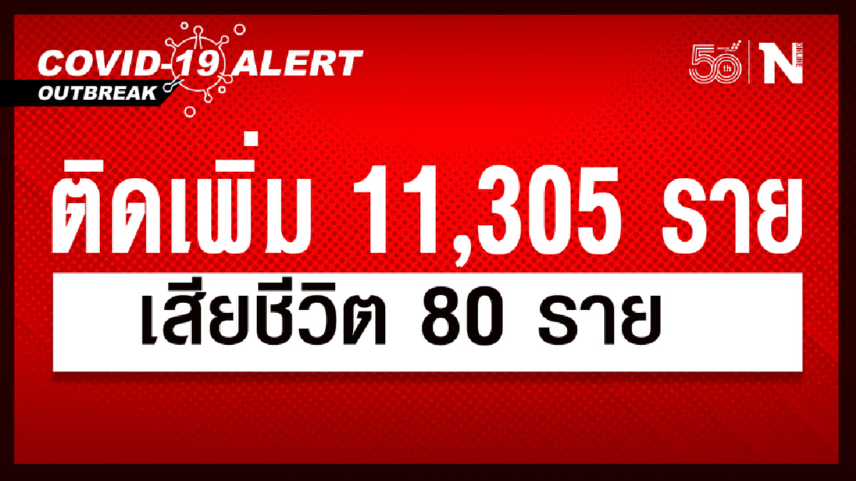 ศบค. เผยยอดผู้ติดเชื้อวันนี้ 11,305 ราย หายป่วย 6,557 ราย เสียชีวิต 80 ราย ศบค. เผยยอดผู้ติดเชื้อวันนี้ 11,305 ราย หายป่วย 6,557 ราย เสียชีวิต 80 ราย